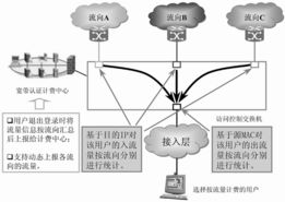 利用交換路由器優(yōu)化寬帶差異化服務