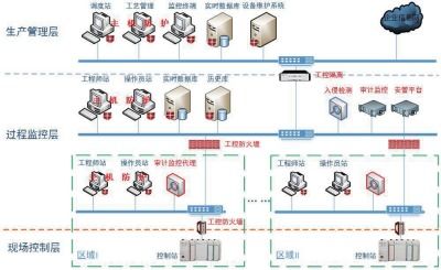 工業(yè)控制系統信息安全防護分析 網絡設備技術服務視角