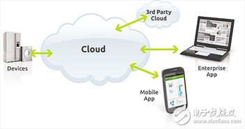 軟件即服務 重新定義物聯網生態(tài)系統的網絡設備技術服務